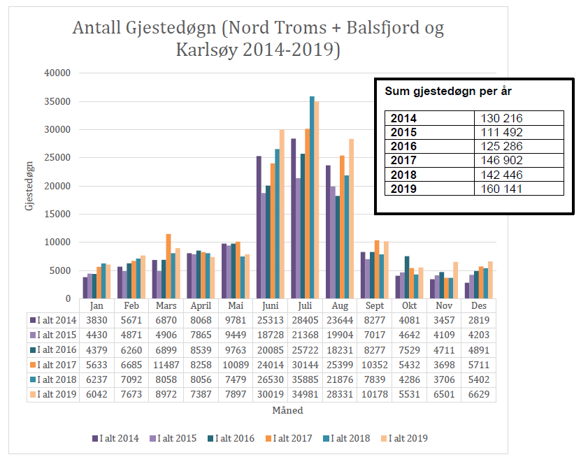 Gjestedøgn Lyngenfjordregionen 2014-2019